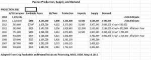 Peanut Stocks May 14 2013