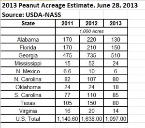 2013 Peanut Acreage Estimate