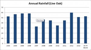 Live Oak Annual Rainfall
