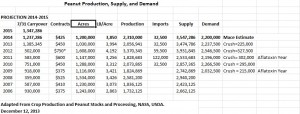 Peanut Production