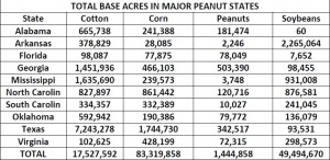 Total Base Acres in Major Peanut States. Source, Peanut Farm Market News 2014 (29)
