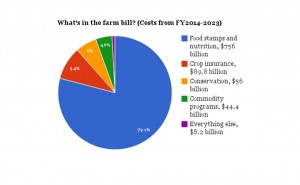 Whats in the Farm Bill