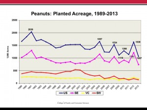 US Planted Acreage