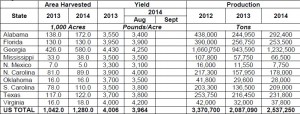 USDA Peanut Estimate