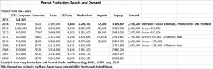 Peanut Production Supply and Demand Estimate