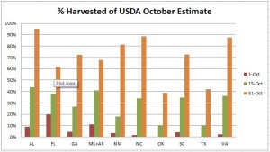 Harvested