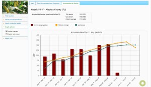 GDD 11 day periods