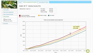 GDD Accumulated and projected