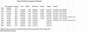 Crop Production and Peanut Stocks August 2015