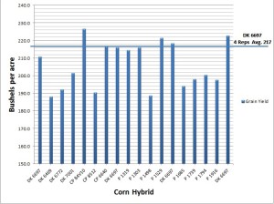Grain Yield in Columbia County Corn Hybrid Trial